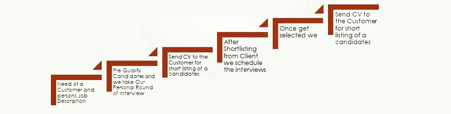 Recruitment Process Steps